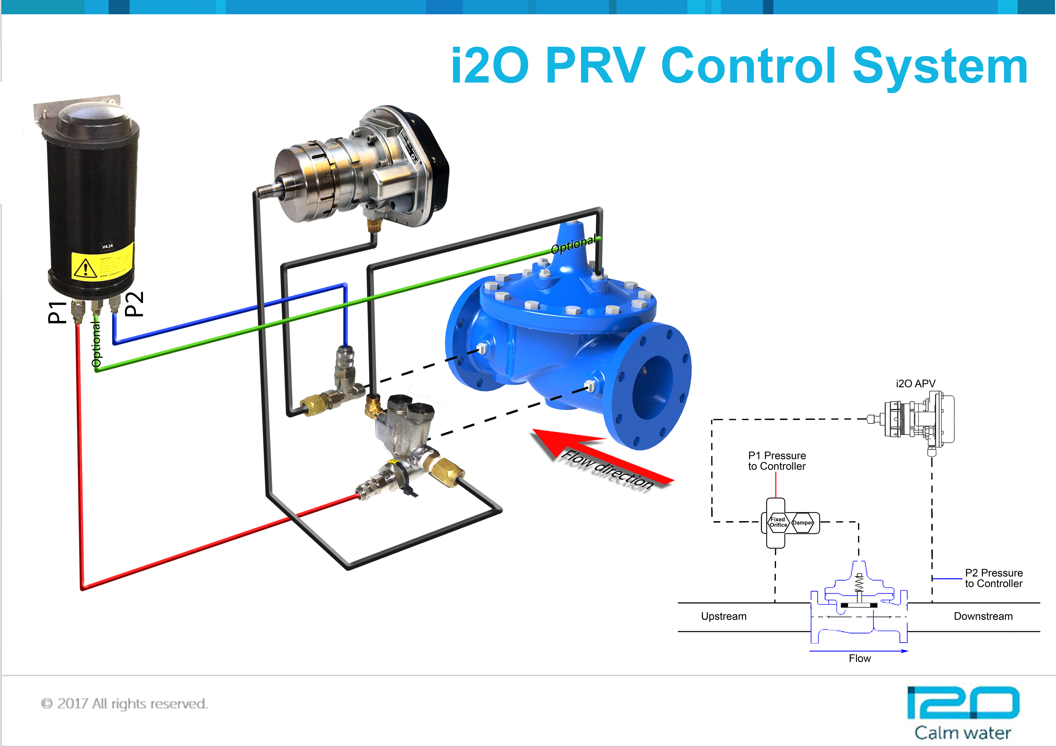 hydraulic system controls i2O System connections â€“ PRV  Water hydraulic Control